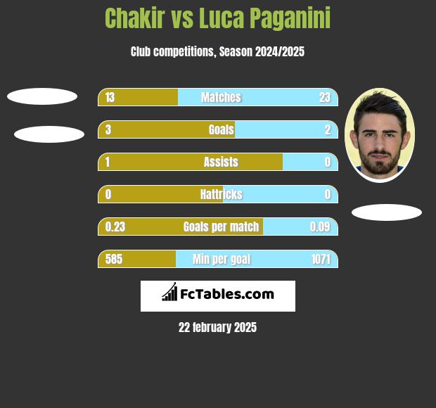 Chakir vs Luca Paganini h2h player stats