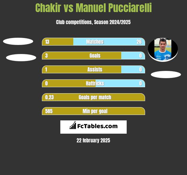 Chakir vs Manuel Pucciarelli h2h player stats