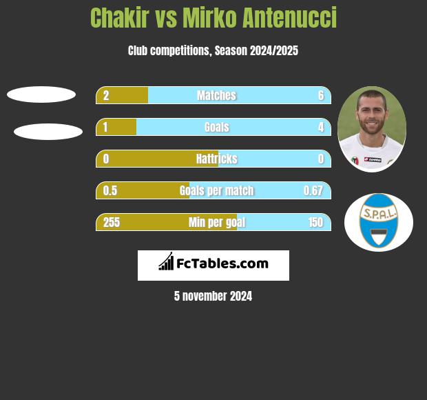 Chakir vs Mirko Antenucci h2h player stats