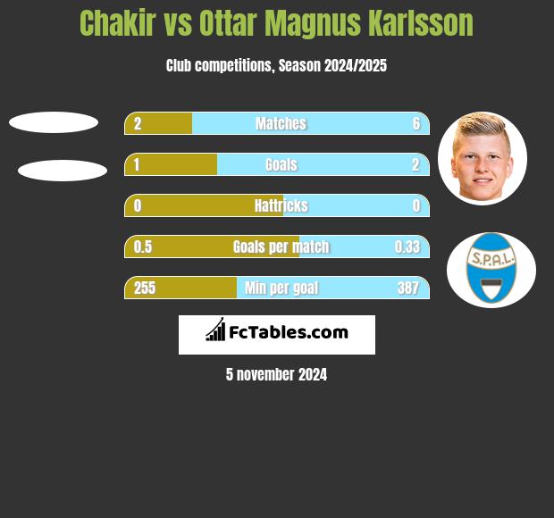 Chakir vs Ottar Magnus Karlsson h2h player stats