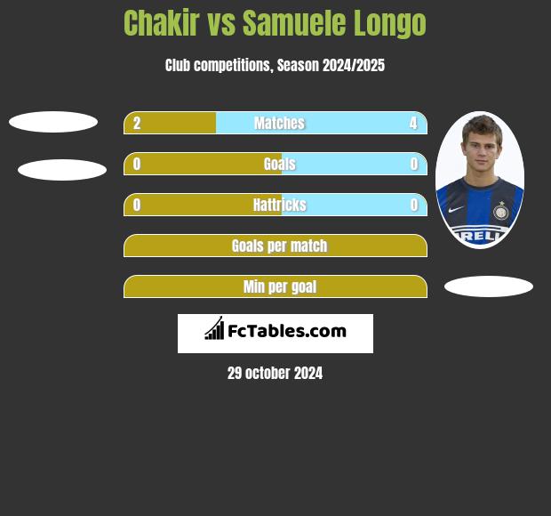 Chakir vs Samuele Longo h2h player stats