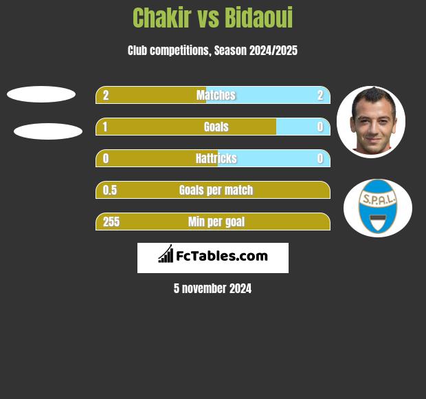 Chakir vs Bidaoui h2h player stats