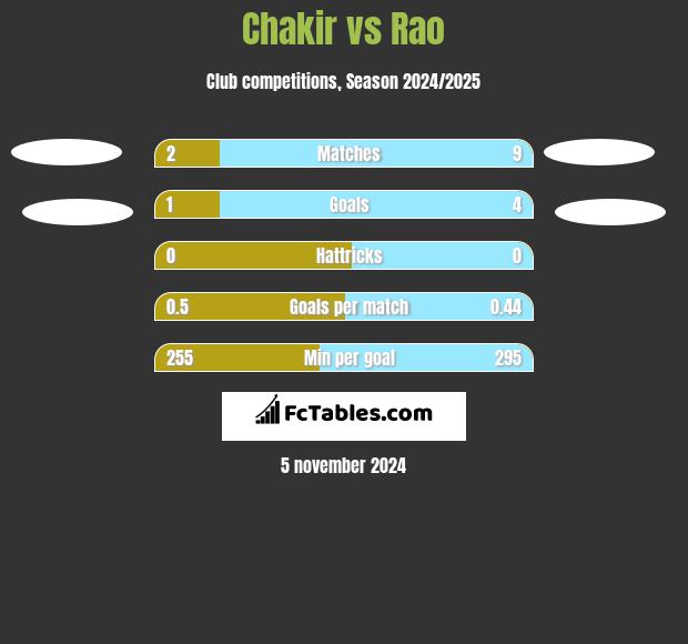 Chakir vs Rao h2h player stats