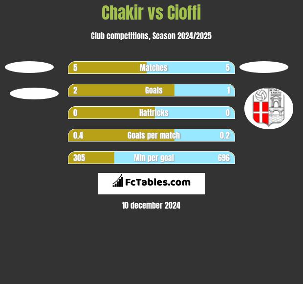 Chakir vs Cioffi h2h player stats