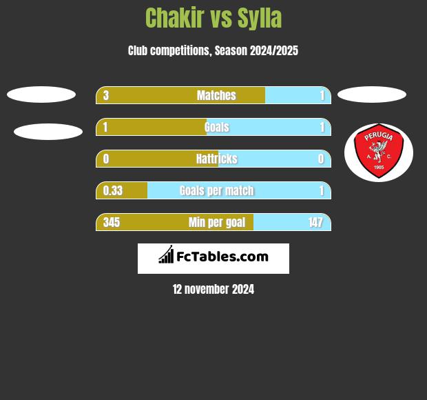 Chakir vs Sylla h2h player stats