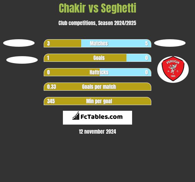 Chakir vs Seghetti h2h player stats