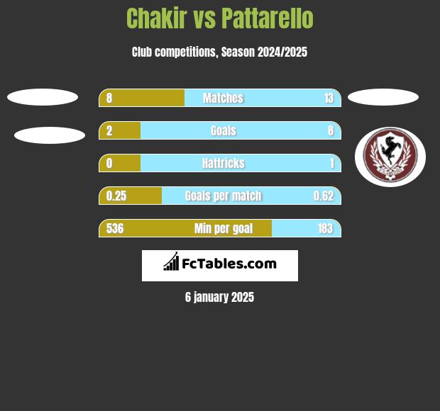 Chakir vs Pattarello h2h player stats