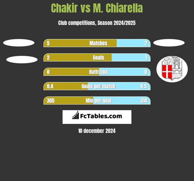 Chakir vs M. Chiarella h2h player stats