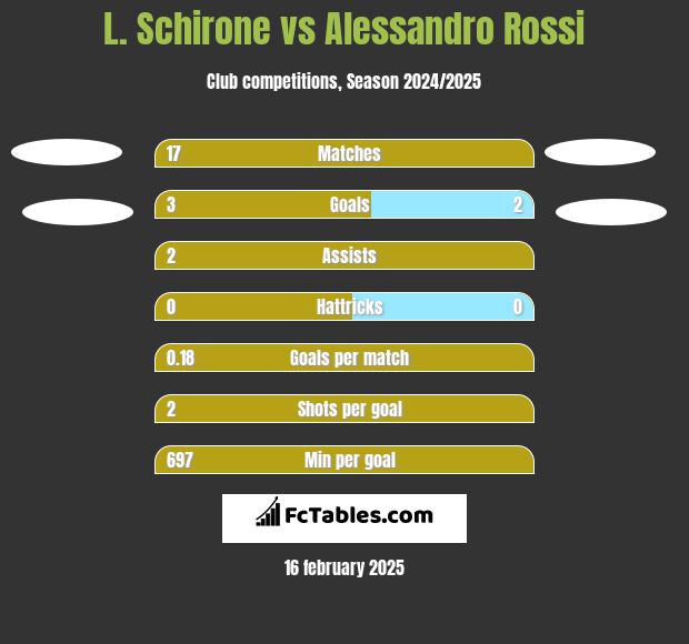 L. Schirone vs Alessandro Rossi h2h player stats