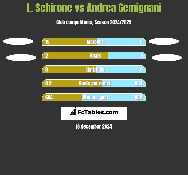 L. Schirone vs Andrea Gemignani h2h player stats