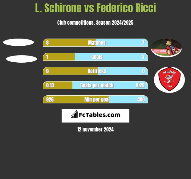 L. Schirone vs Federico Ricci h2h player stats