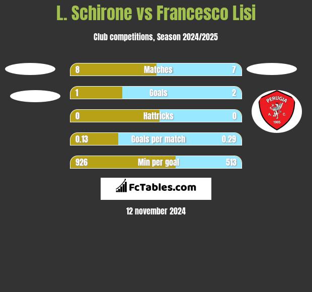 L. Schirone vs Francesco Lisi h2h player stats