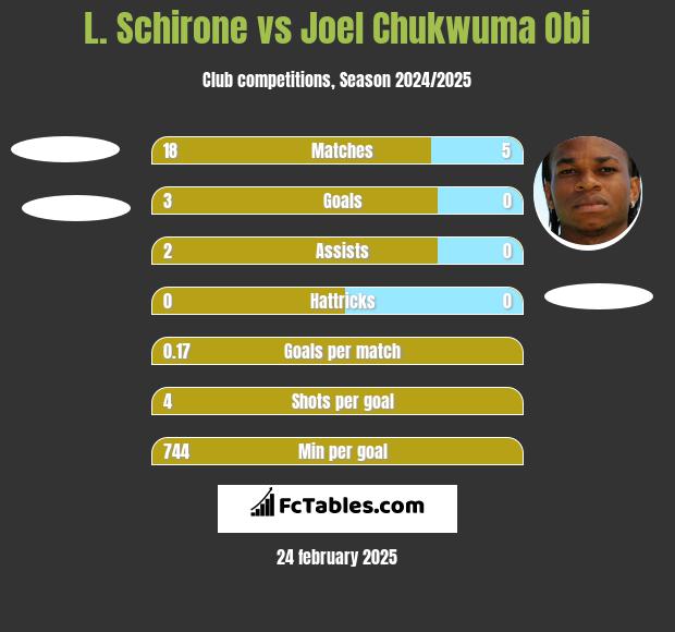 L. Schirone vs Joel Chukwuma Obi h2h player stats