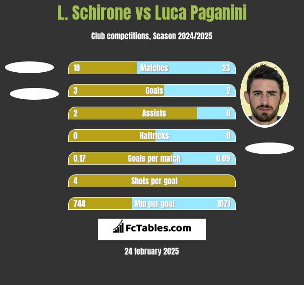 L. Schirone vs Luca Paganini h2h player stats