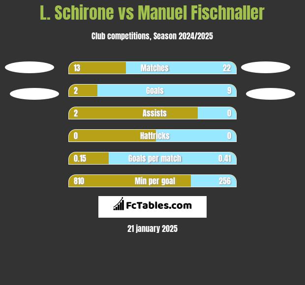 L. Schirone vs Manuel Fischnaller h2h player stats