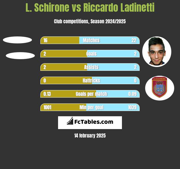 L. Schirone vs Riccardo Ladinetti h2h player stats