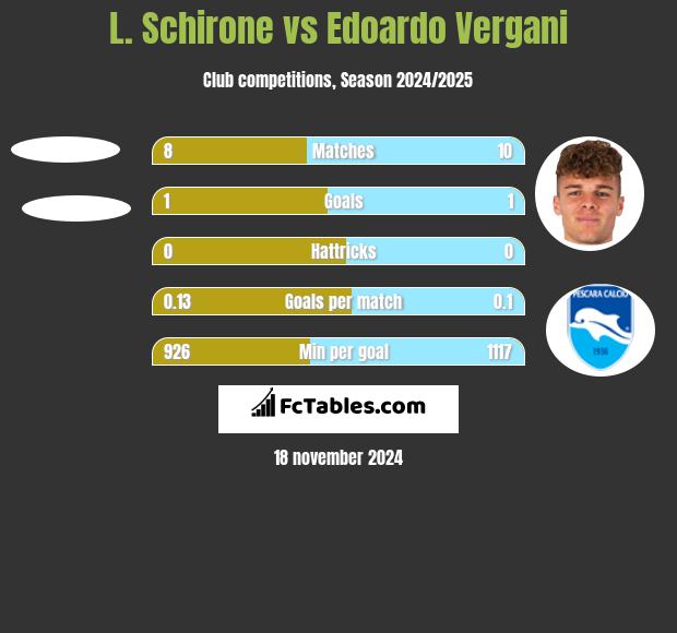 L. Schirone vs Edoardo Vergani h2h player stats