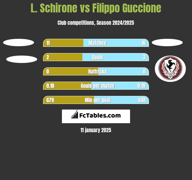 L. Schirone vs Filippo Guccione h2h player stats