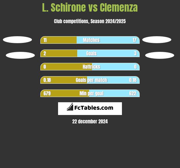 L. Schirone vs Clemenza h2h player stats