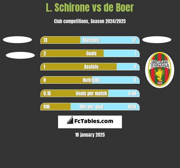 L. Schirone vs de Boer h2h player stats