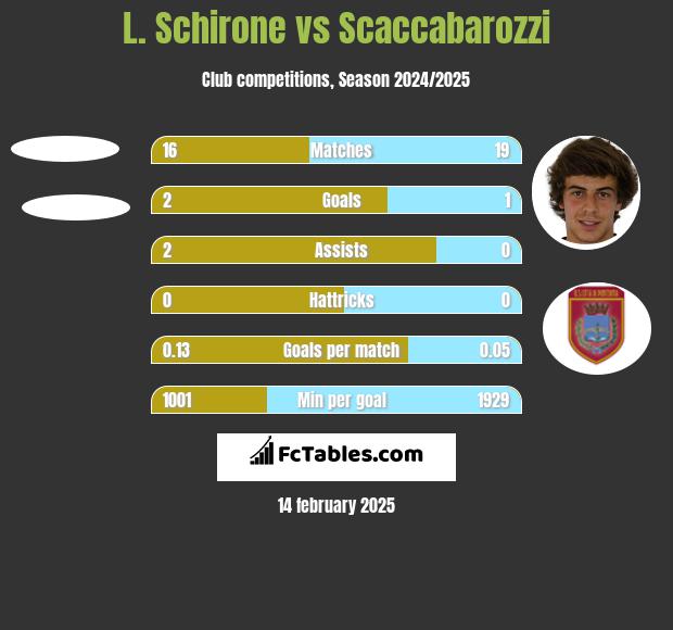 L. Schirone vs Scaccabarozzi h2h player stats