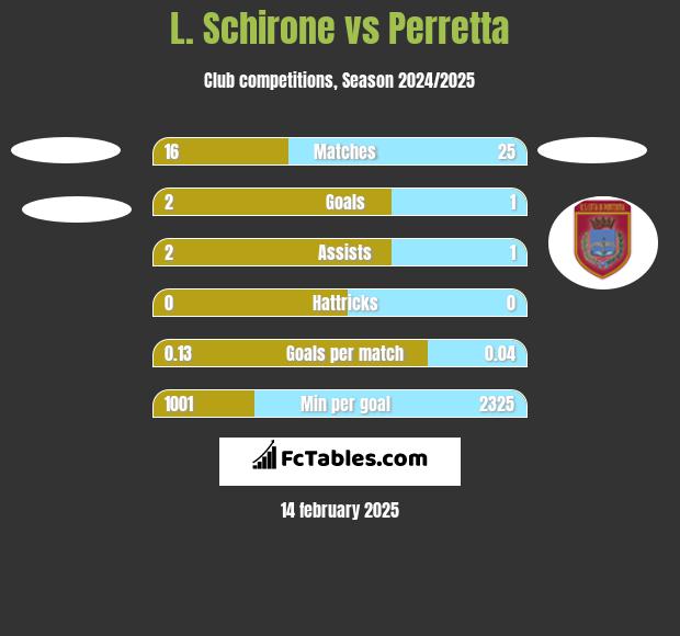 L. Schirone vs Perretta h2h player stats