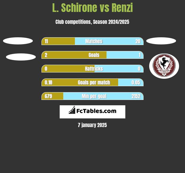 L. Schirone vs Renzi h2h player stats