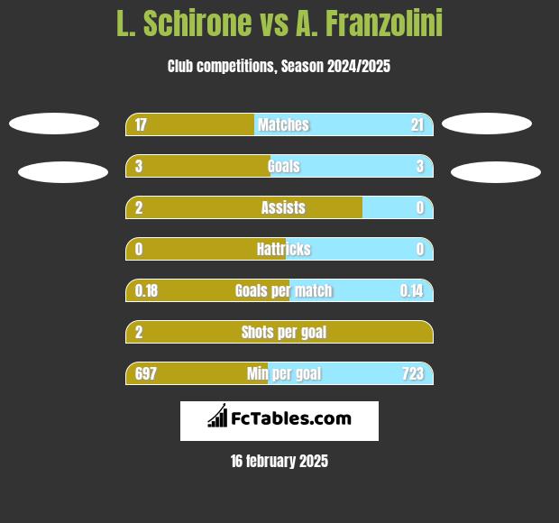 L. Schirone vs A. Franzolini h2h player stats