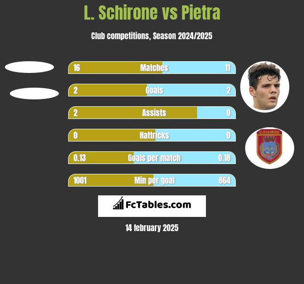 L. Schirone vs Pietra h2h player stats