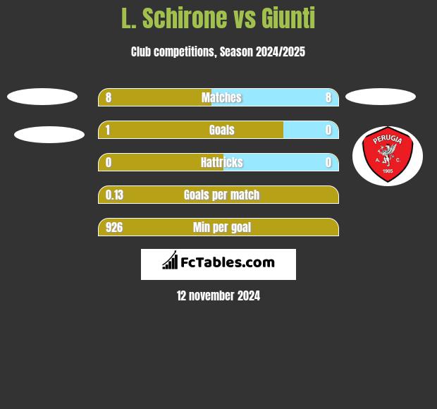 L. Schirone vs Giunti h2h player stats