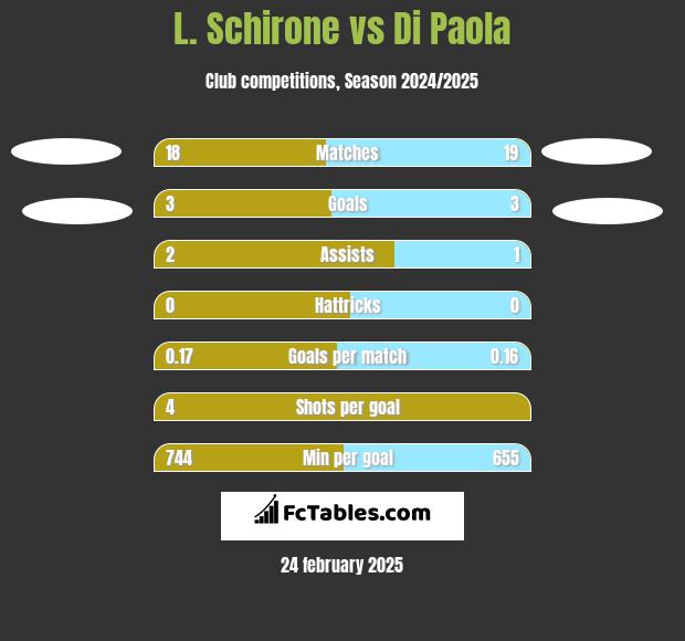 L. Schirone vs Di Paola h2h player stats