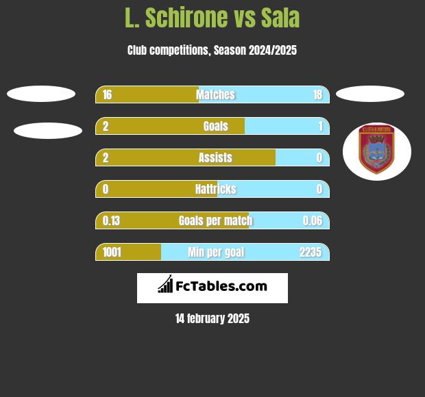 L. Schirone vs Sala h2h player stats