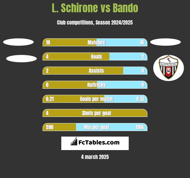 L. Schirone vs Bando h2h player stats