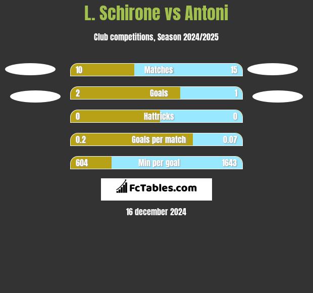 L. Schirone vs Antoni h2h player stats