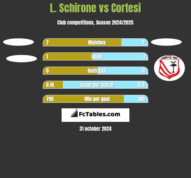 L. Schirone vs Cortesi h2h player stats