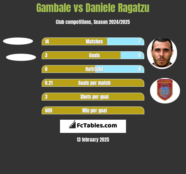 Gambale vs Daniele Ragatzu h2h player stats