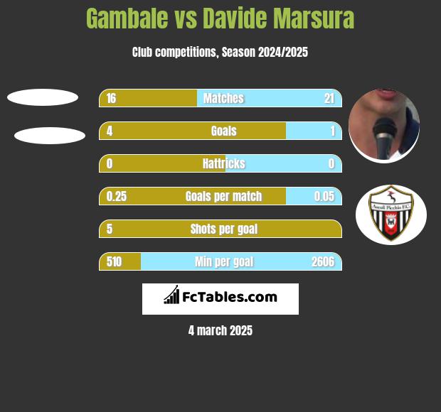 Gambale vs Davide Marsura h2h player stats