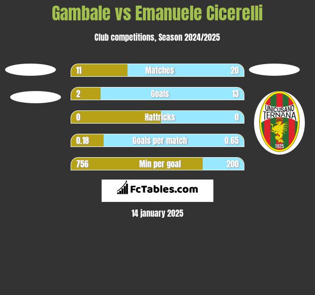 Gambale vs Emanuele Cicerelli h2h player stats