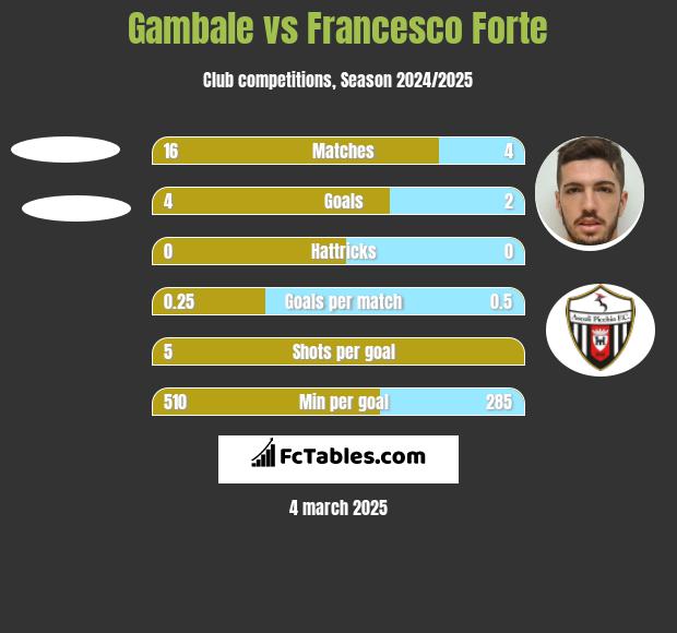 Gambale vs Francesco Forte h2h player stats