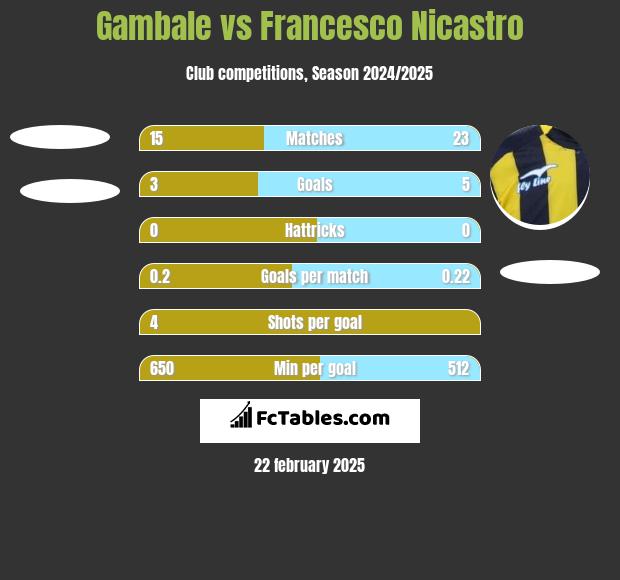 Gambale vs Francesco Nicastro h2h player stats