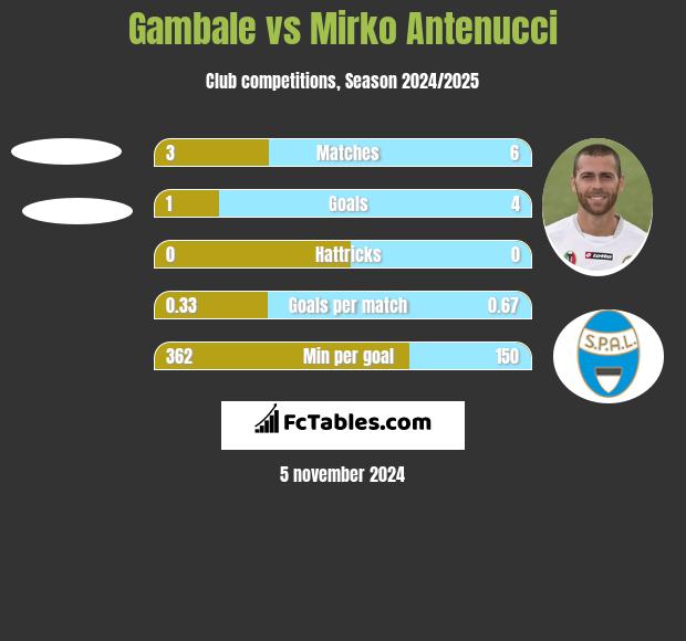 Gambale vs Mirko Antenucci h2h player stats