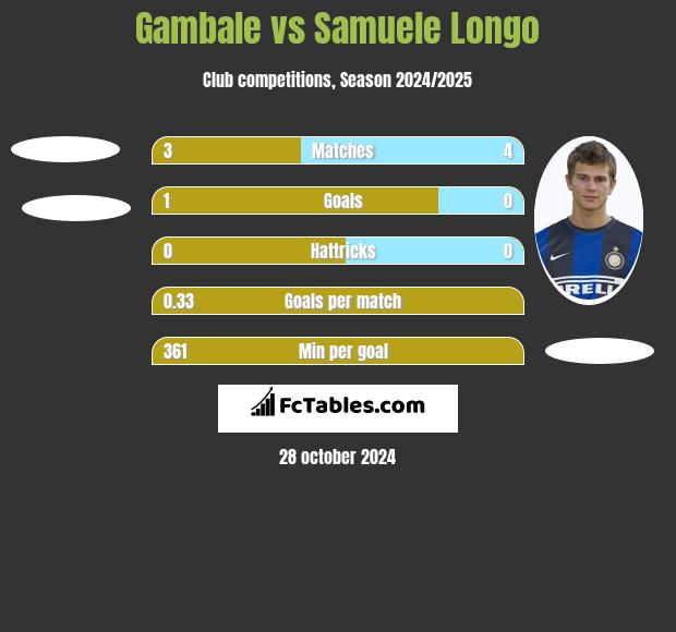 Gambale vs Samuele Longo h2h player stats