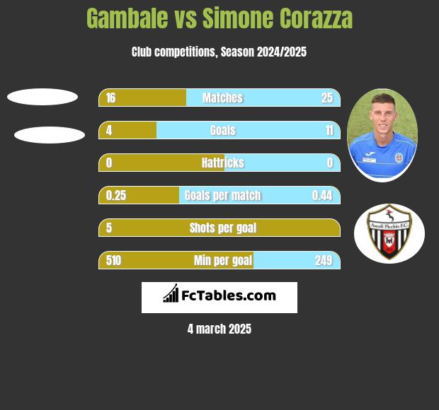 Gambale vs Simone Corazza h2h player stats