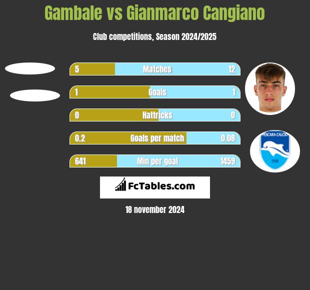 Gambale vs Gianmarco Cangiano h2h player stats