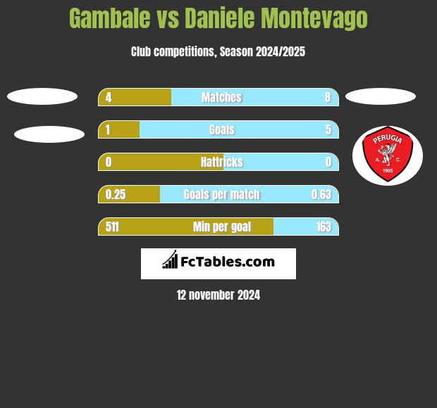 Gambale vs Daniele Montevago h2h player stats