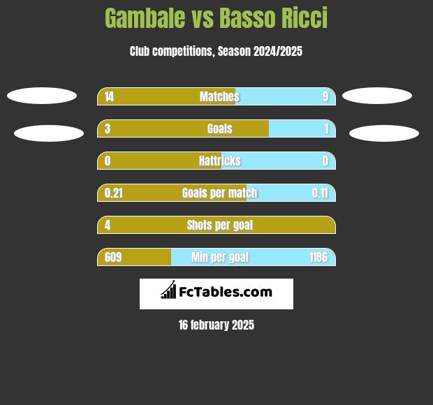 Gambale vs Basso Ricci h2h player stats