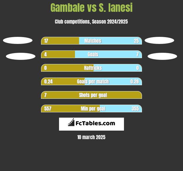 Gambale vs S. Ianesi h2h player stats