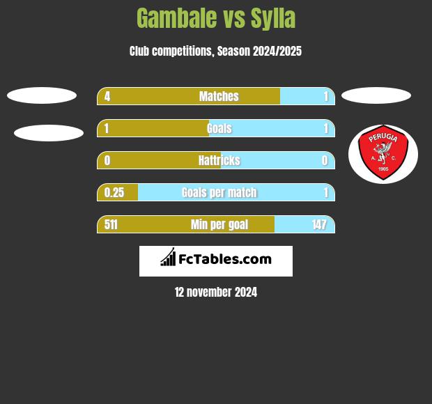 Gambale vs Sylla h2h player stats