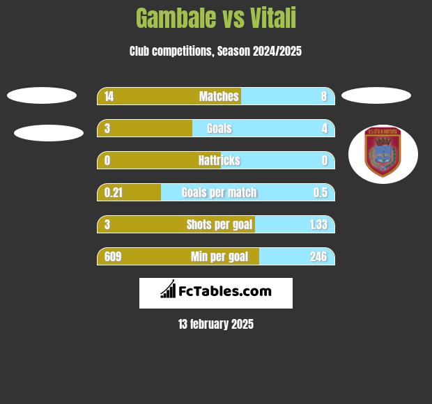 Gambale vs Vitali h2h player stats