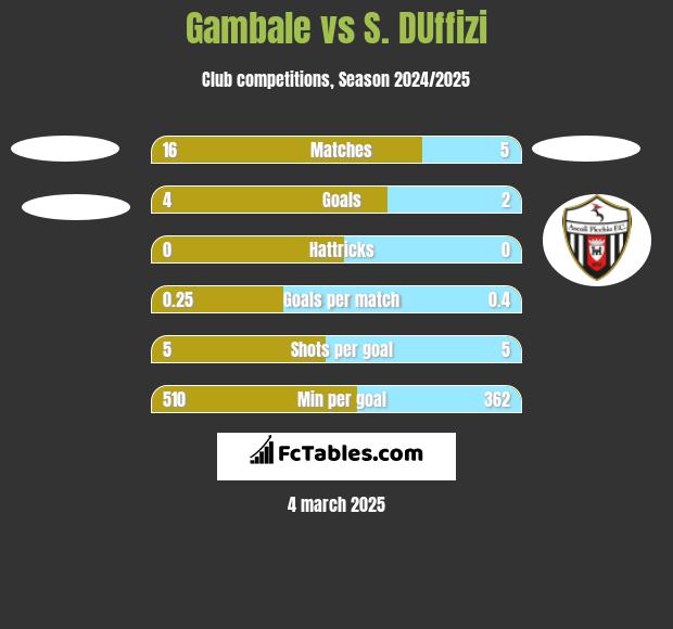 Gambale vs S. DUffizi h2h player stats